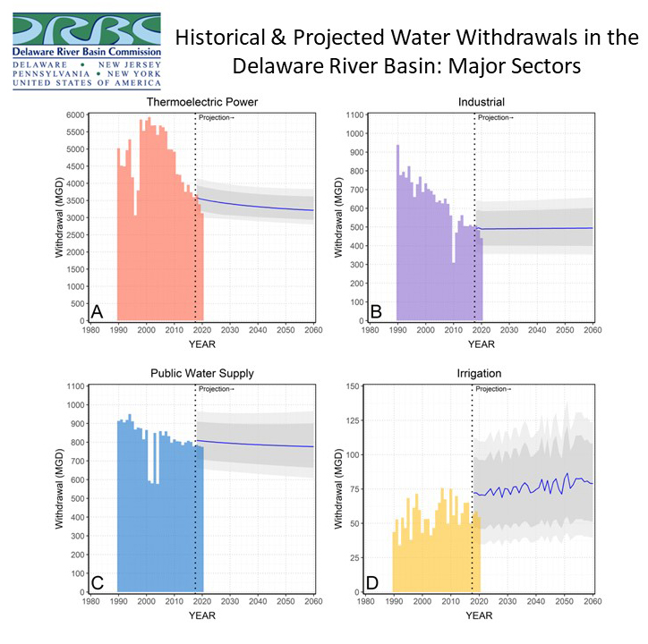 Historic & Projected Water Withdrawals in the DRB by Major Sector. Graphic by the DRBC.