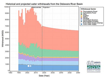Historic and Projected Water Withdrawals from the DRB.