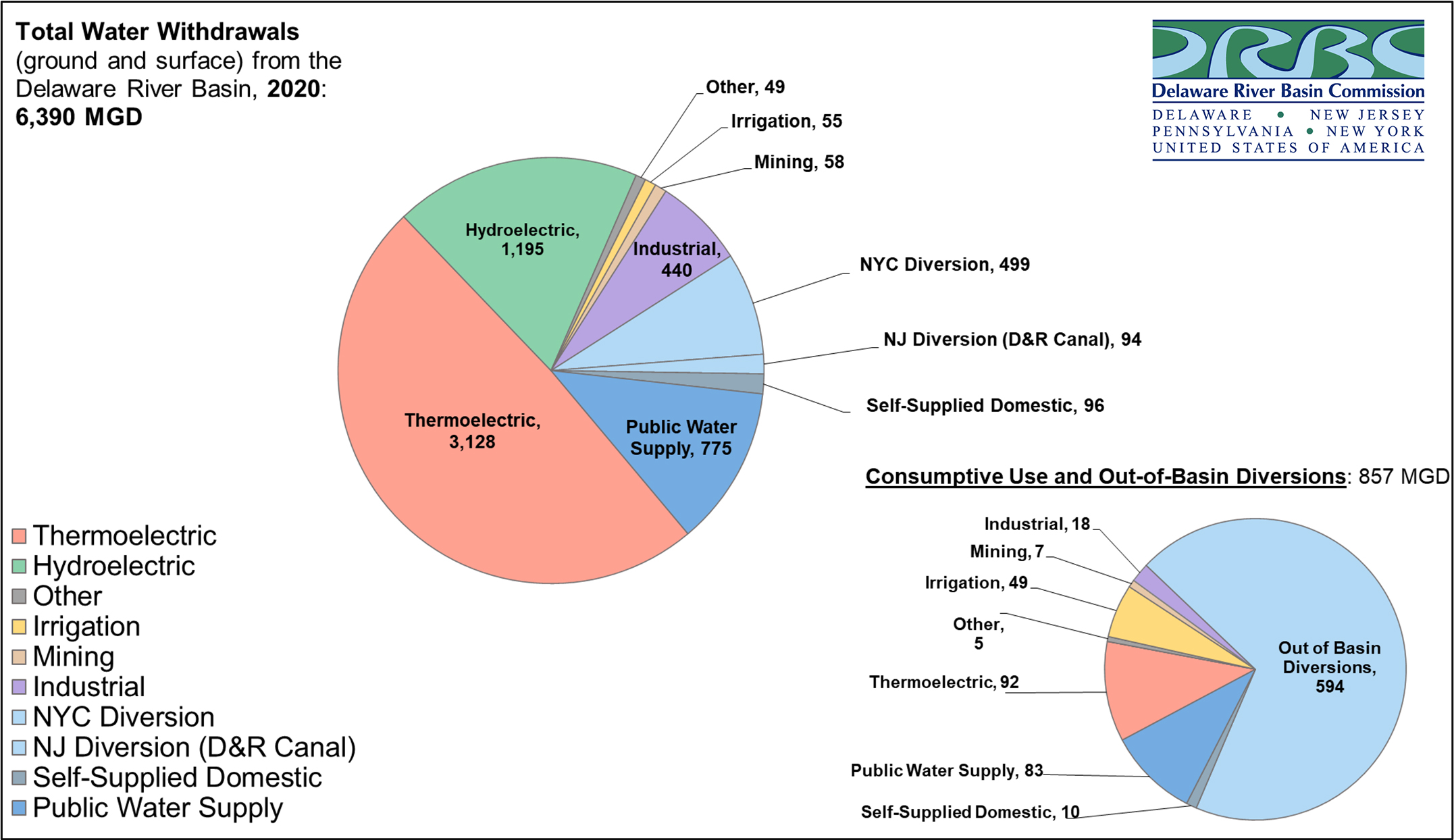 Total Water Withdrawals in the DRB, 2020. Graphic by DRBC.