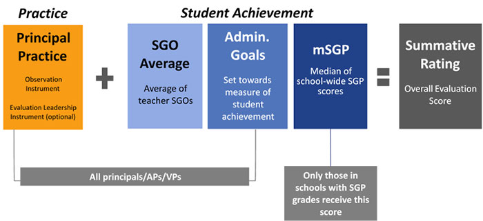 Components of Principal Evaluation