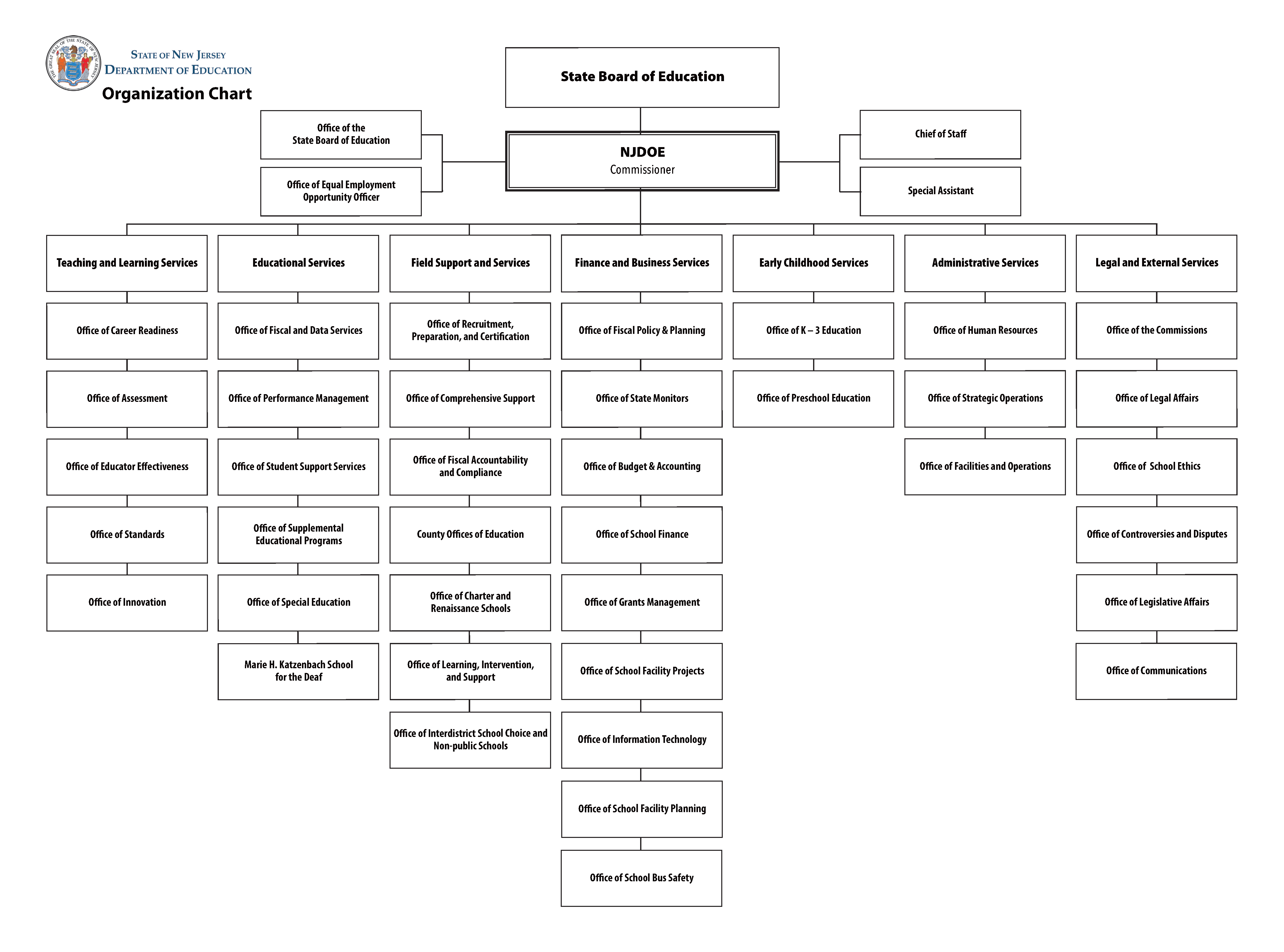Organizational Chart. All content from chart is available by opening the &amp;amp;quot;accessible organizational chart&amp;amp;quot; link