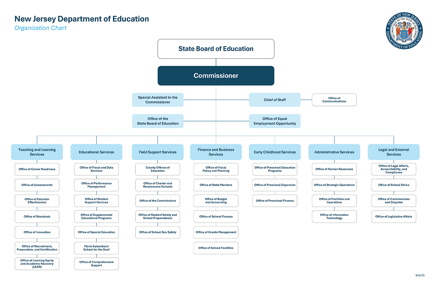 Organizational Chart. All content from chart is available by opening the accessible organizational chart link