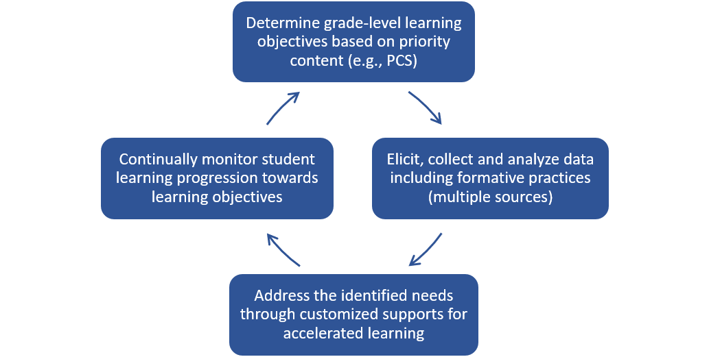 Learning acceleration cycle diagram.