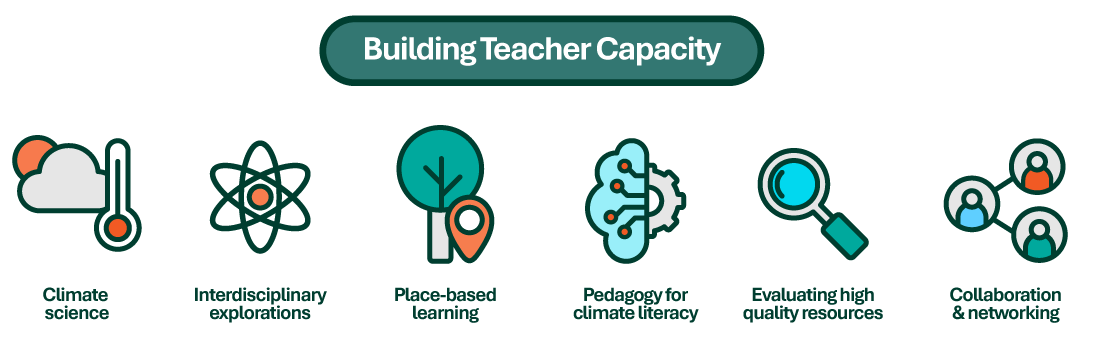 Building Teacher Capacity diagram: all content is in the body of the document, immediately after this image.