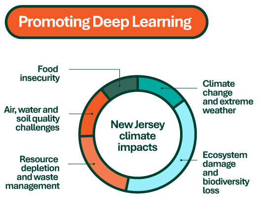 Promoting Deep Learning diagram: all content is in the body of the document, immediately after this image.