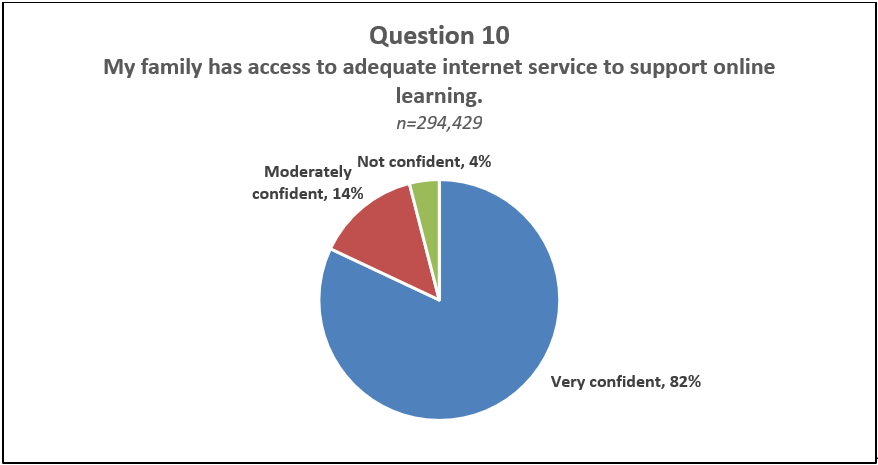Question 10 Pie Chart Results  A pie chart displaying the results of question 10 of NJDOE's Parent Survey "My family has access to adequate internet service to support online learning." Not confident: 4%, Very Confident 82%, Moderately Confident: 14%