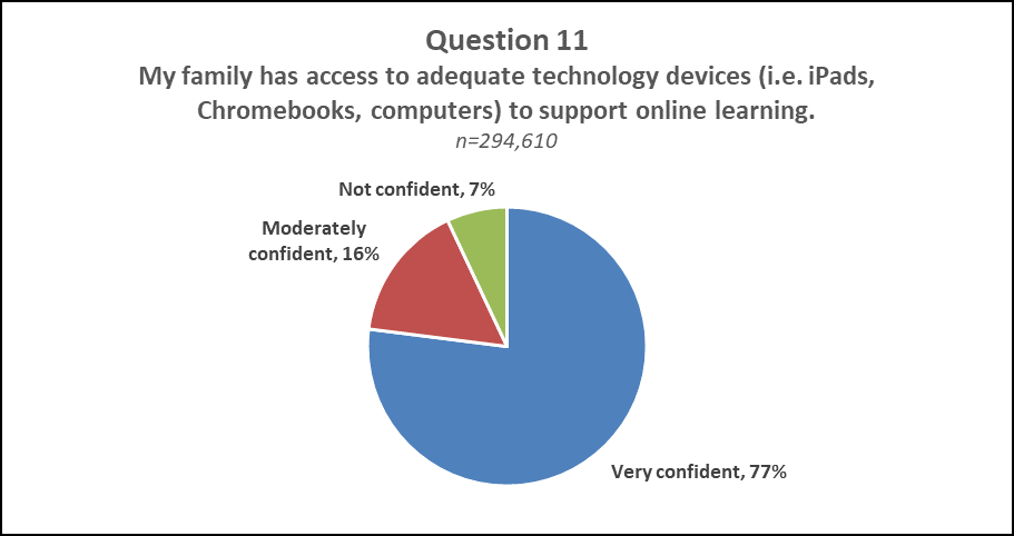 Question 11 Pie Chart Results  A pie chart displaying the results of question 11 of NJDOE's Parent Survey "My family has access to adequate technology devices (i.e. iPads, Chromebooks, computers) to support online learning." Not confident: 7%, Very Confident: 77%, Moderately Confident: 16%