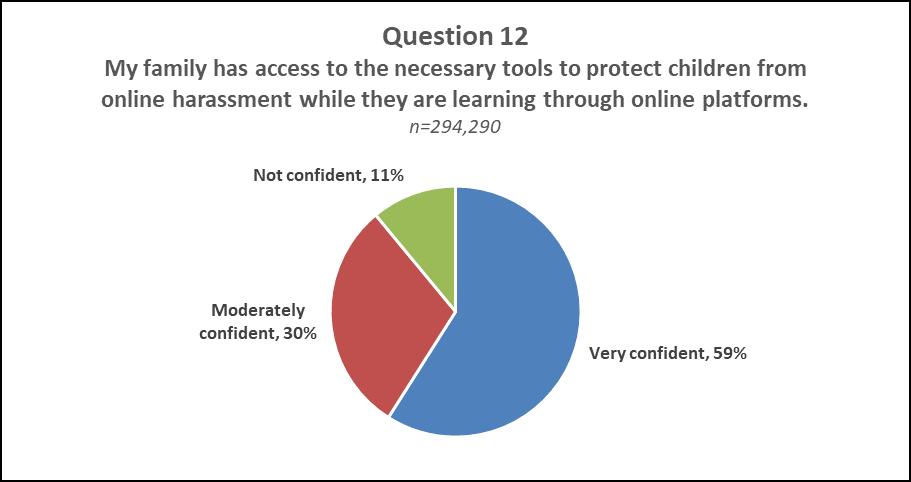 Question 12 Pie Chart Results  A pie chart displaying the results of question 12 of NJDOE's Parent Survey "My family has access to the necessary tools to protect children from online harassment while they are learning through online platforms." Not Confident: 11%, Very Confident: 59%, Moderately Confident: 30%