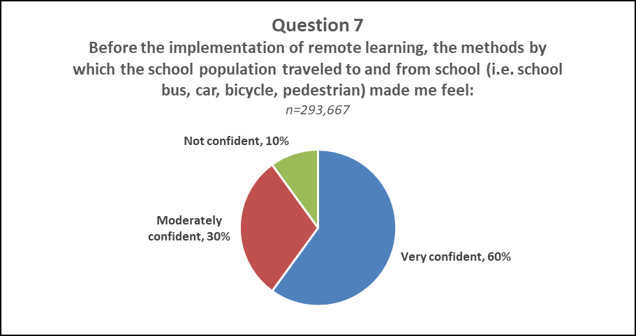 Question 7 Pie Results  A pie chart displaying the results of question 7 of NJDOE's Parent Survey "Before the implementation of remote learning, the methods by which the school population traveled to and from school (i.e. school bus, car, bicycle, pedestrian) made me feel:" Not Confident, 10%, Moderately Confident, 30%, Very Confident: 60%