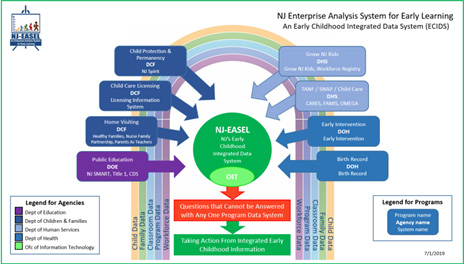 NJ Enterprise Analysis System for Early Learning Chart