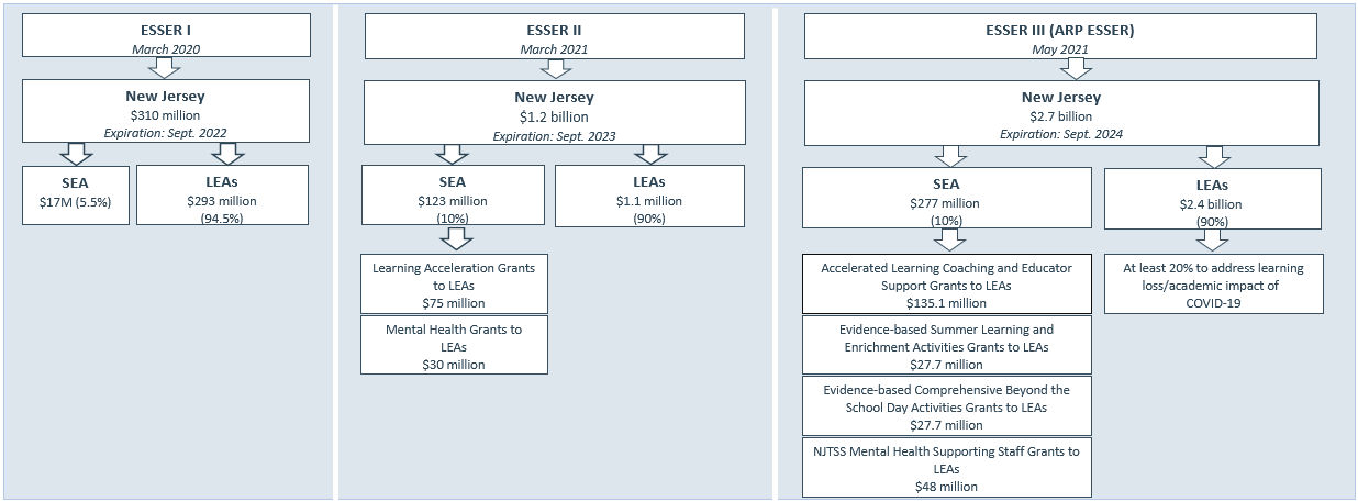 One-Time Grants and Timelines diagram