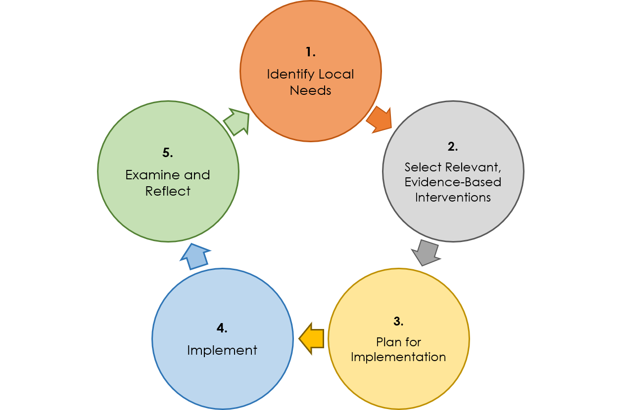Cycle diagram. 1. identify local needs 2. select relevant, evidence-based interventions. 3. plan for implementation 4. implement 5. examine and reflect