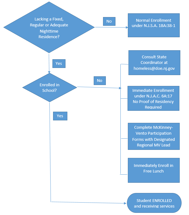 Flowchart