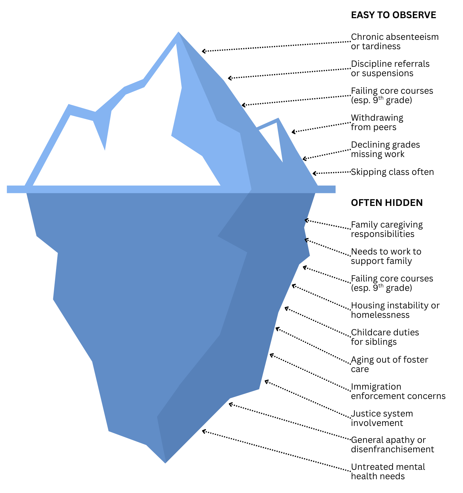 Above the waterline &mdash; Easy to Observe:&nbsp;The visible tip of the iceberg is labeled with six warning signs that are relatively easy for educators to detect: chronic absenteeism or tardiness, discipline referrals or suspensions, failing core courses (especially 9th grade), withdrawing from peers, declining grades and missing work and skipping class often.  &nbsp;  Below the waterline &mdash; Often Hidden:&nbsp;The much larger submerged portion of the iceberg represents underlying causes that are harder to see but drive the observable warning signs above. Ten hidden factors are listed: family caregiving responsibilities, needs to work to support family, failing core courses (especially 9th grade). housing instability or homelessness, childcare duties for siblings, aging out of foster care, immigration enforcement concerns, justice system involvement, general apathy or disenfranchisement, untreated mental health needs.  &nbsp;  The iceberg metaphor conveys that what educators observe on the surface is only a fraction of what is driving a student's disconnection, and that effective intervention requires addressing the deeper, less visible causes.