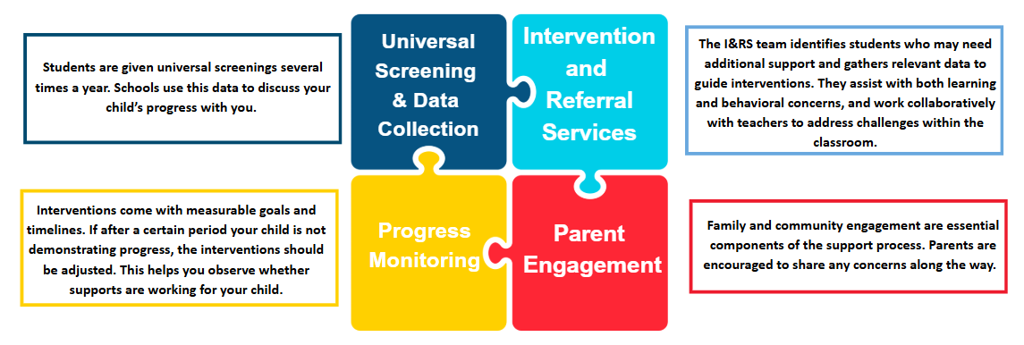 This image gives a brief description of the four components under interventions for parents to consider.