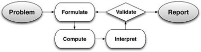 Diagram: Basic Modeling Cycle. All content is in Text version linked immediately after this image.