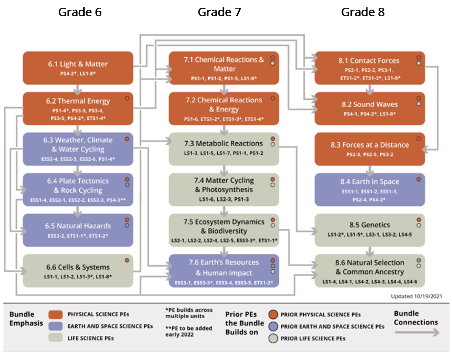 Figure 1: Grades 6 - 8 Unit Map