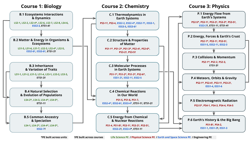 Scope and Sequence for the High School Model Science Curriculum