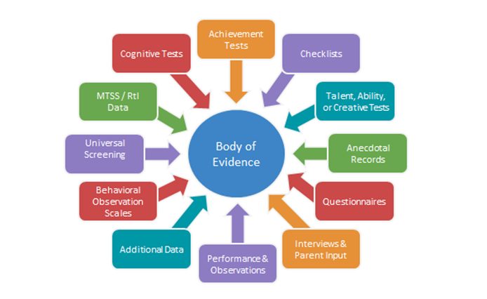 The picture shows arrows pointing to the center which reads, Body of Evidence.   The arrows are each labeled individually.  The labels are Achievement Tests; Checklists; Talent, Ability or Cognitive Tests; Anecdotal Records; Questionnaires, Interviews & Parent Input; Performance & Observations; Additional Data; Behavioral Observation Scales; Universal Screening; MTSS/Rtl Data; Cognitive Tests.