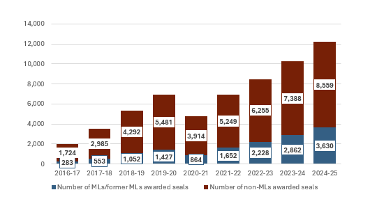 Column graph: year on horizontal axis and number of multilingual learners on vertical axis. Learners have steadily increased from 2016-17 to 2024-2025. All data is in table 4.