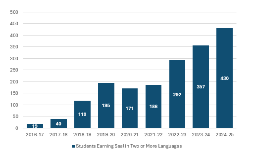 Column graph: year on horizontal axis and number of students on vertical axis. Learners have steadily increased from 2016-17 to 2024-25. All data is in table 5.
