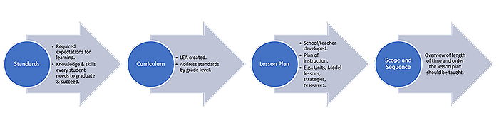 Instructional Considerations Flow Chart
