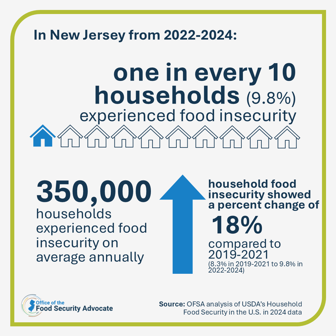 infographic: 1 in 10 households experienced food insecurity from 2022 to 2024