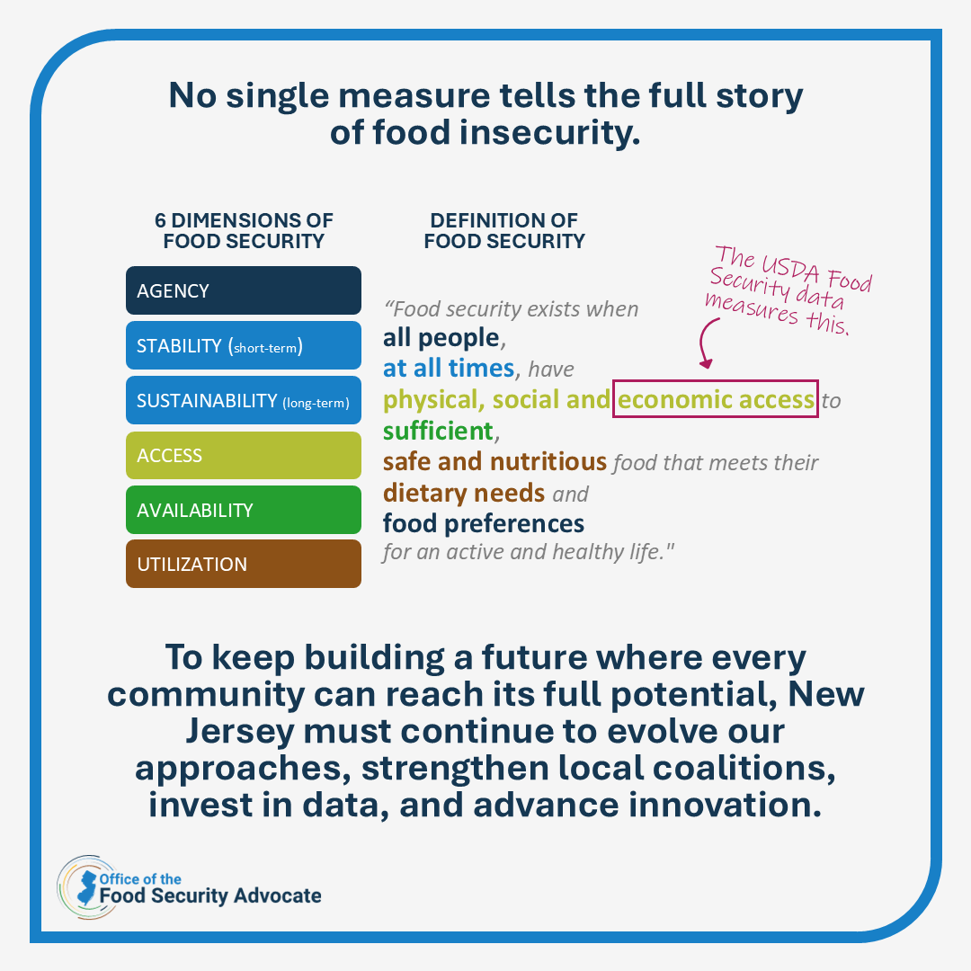 infographic: 6 dimensions of food security