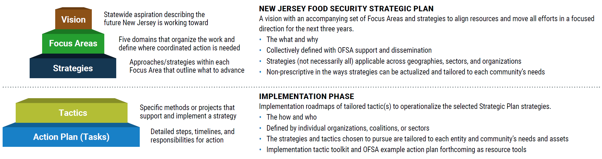 image: NJ Food Security Strategic Plan Pyramid