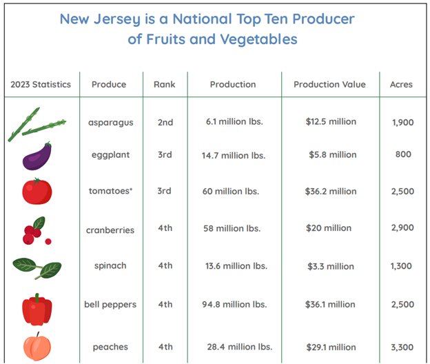 Table showing NJ produce in which NJ is a top producer of (View the full chart and report via link)