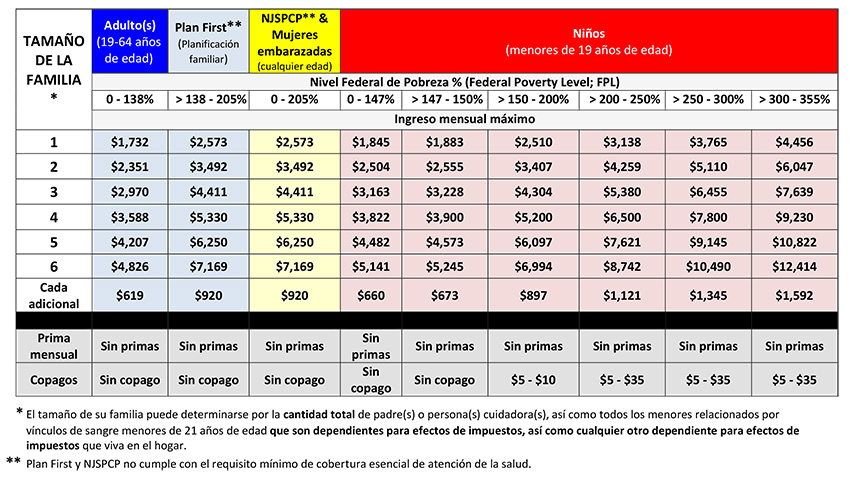 NJ FamilyCare Chart