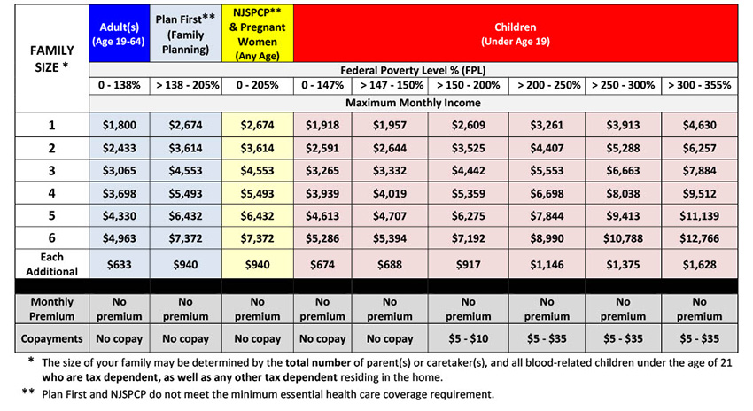NJ FamilyCare Chart pdf - http://www.njfamilycare.org/docs/income_e.pdf