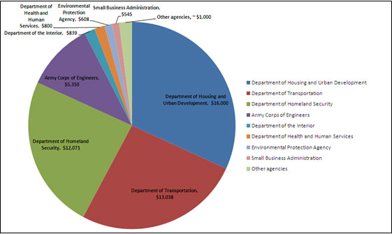 chart -   the allocation of relief dollars by federal agency (in millions)