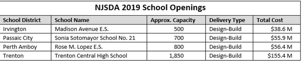 SDA’s 2019 school openings 