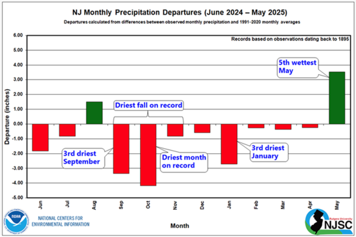 NJ Monthly Precipitation Departures