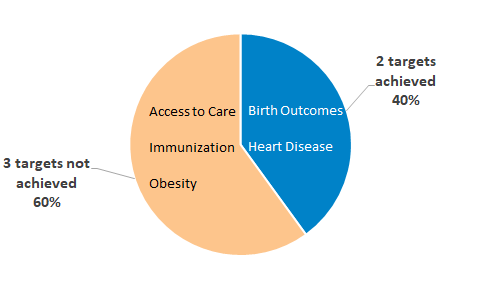 proportion of LHIs met, improving, not improving