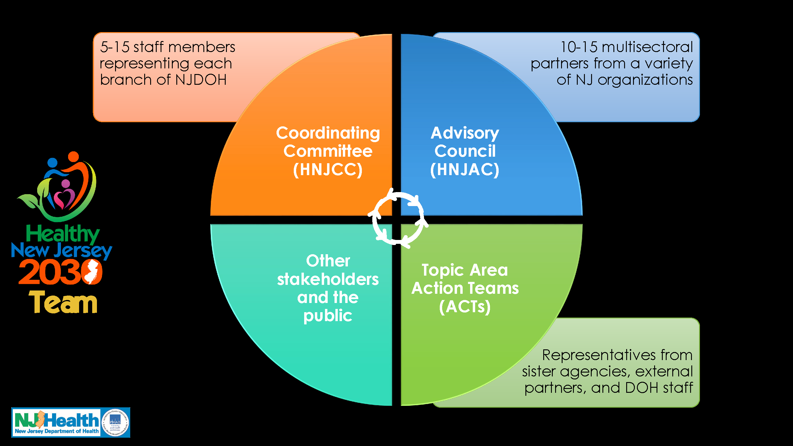 hnj2030 team org chart