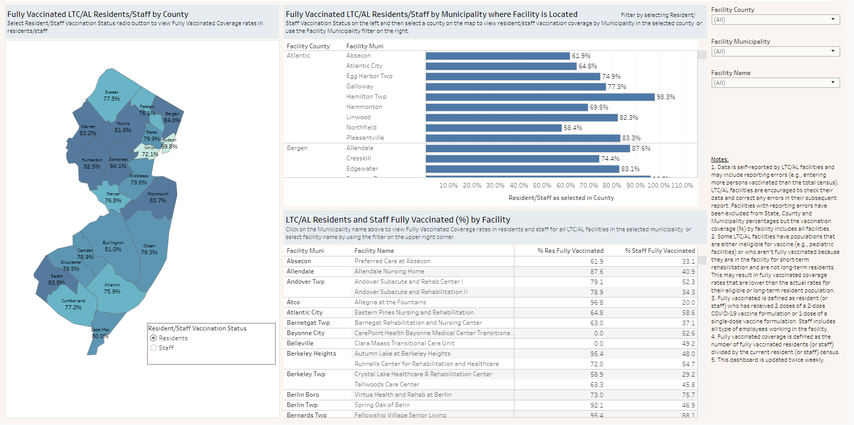 Screenshot of a dashboard for vaccination coverage at New Jersey long-term care facilities