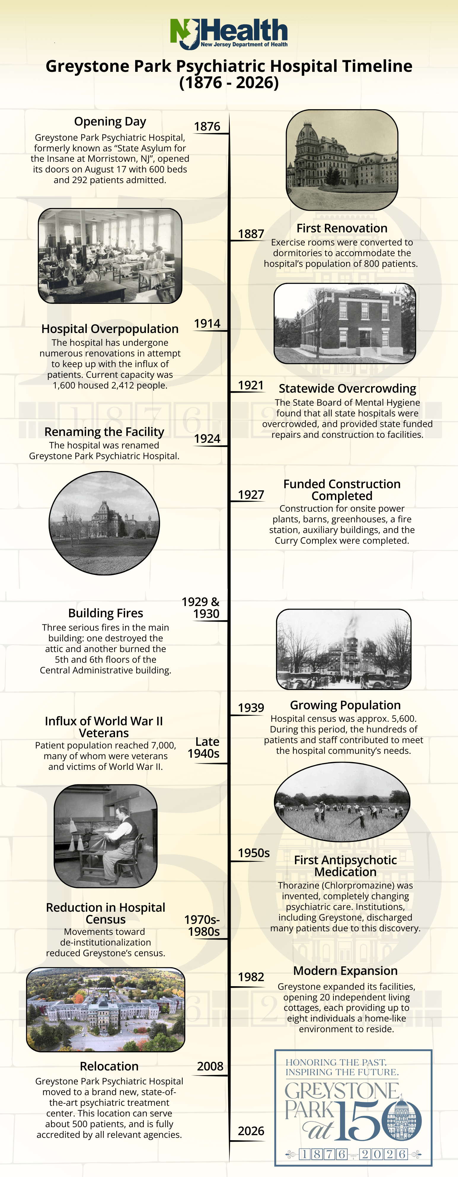 Greystone Park Psychiatric Hospital Timeline
