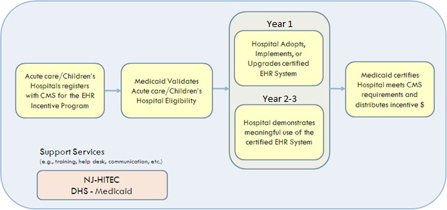 electronic medical records training nj