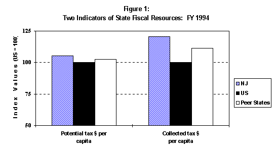 Fig. 1 - 2 Indicators of State Fiscal Resources: FY 1994
