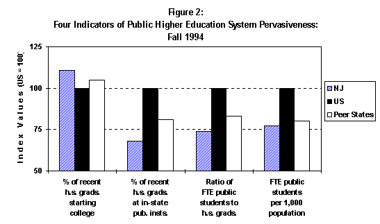 Fig. 2 - 4 Indicators of Public Higher Ed. System Pervasiveness