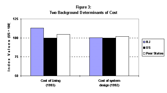 Fig. 3 - 2 Background Determinants of Cost