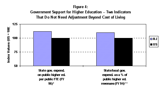 Fig. 4 - Gov't Support for Higher Ed