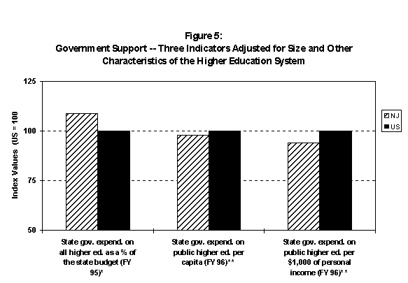 Fig 5. - Govt Support for Higher Ed.