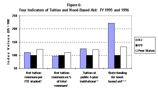 Fig. 6 - 4 Indicators of Tuition and Needs-based Aid