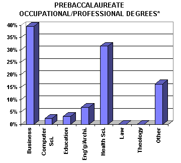 Prebaccalaureate Occupational/Professional Degrees