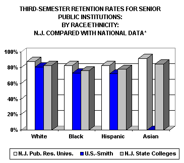 3rd Semester Retention Rates for Senior Publics, by Race/Ethnicity