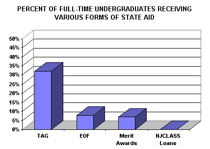 % of F/T Undergraduates Receiving Various Forms of State Aid