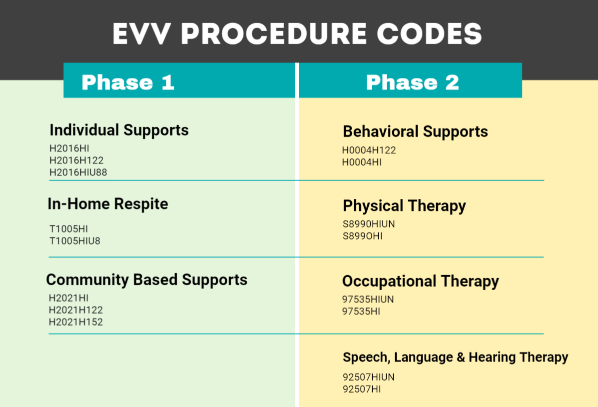 table of services required to use EVV